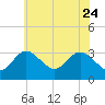 Old Frenchtown Wharf tide chart for Tuesday, May 24, 2022