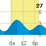 Old Frenchtown Wharf tide chart for Friday, May 27, 2022
