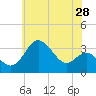 Old Frenchtown Wharf tide chart for Saturday, May 28, 2022