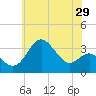 Old Frenchtown Wharf tide chart for Sunday, May 29, 2022