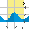 Old Frenchtown Wharf tide chart for Monday, May 2, 2022