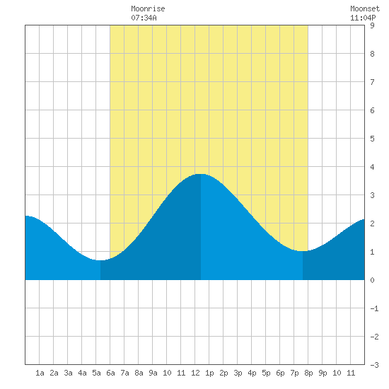 Old Frenchtown Wharf tide chart for Tuesday, May 3, 2022