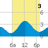 Old Frenchtown Wharf tide chart for Tuesday, May 3, 2022