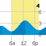 Old Frenchtown Wharf tide chart for Wednesday, May 4, 2022