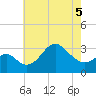 Old Frenchtown Wharf tide chart for Thursday, May 5, 2022