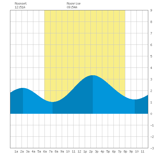 Old Frenchtown Wharf tide chart for Friday, May 6, 2022