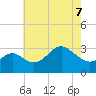 Old Frenchtown Wharf tide chart for Saturday, May 7, 2022