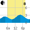Old Frenchtown Wharf tide chart for Sunday, May 8, 2022
