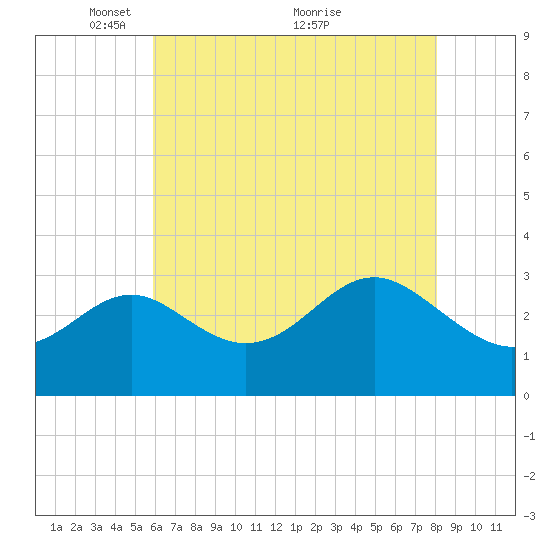 Old Frenchtown Wharf tide chart for Monday, May 9, 2022