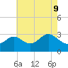 Old Frenchtown Wharf tide chart for Monday, May 9, 2022