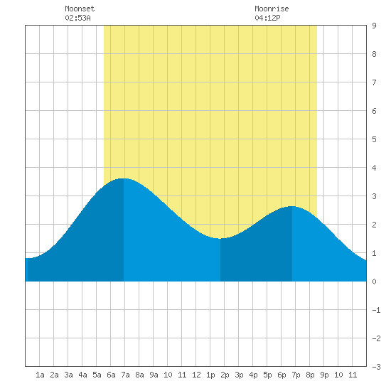 Old Frenchtown Wharf tide chart for Friday, June 10, 2022