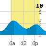 Old Frenchtown Wharf tide chart for Friday, June 10, 2022