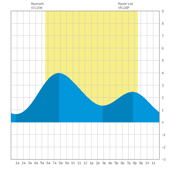 Old Frenchtown Wharf tide chart for Saturday, June 11, 2022