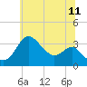 Old Frenchtown Wharf tide chart for Saturday, June 11, 2022