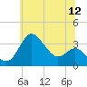 Old Frenchtown Wharf tide chart for Sunday, June 12, 2022