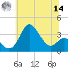 Old Frenchtown Wharf tide chart for Tuesday, June 14, 2022