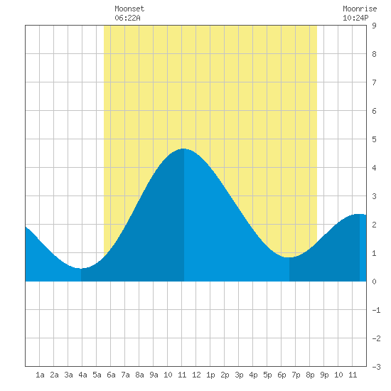 Old Frenchtown Wharf tide chart for Wednesday, June 15, 2022