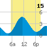 Old Frenchtown Wharf tide chart for Wednesday, June 15, 2022