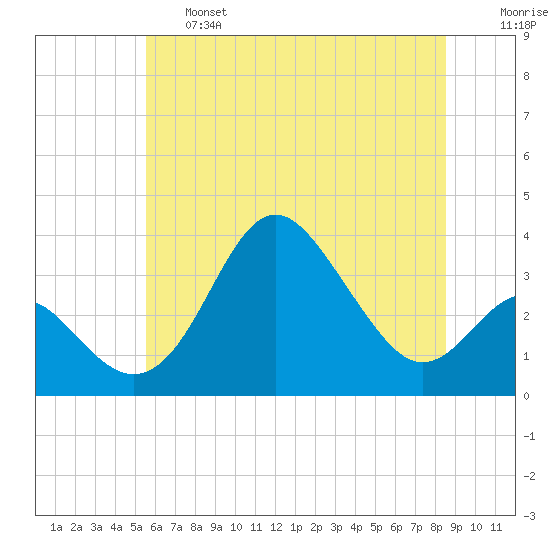 Old Frenchtown Wharf tide chart for Thursday, June 16, 2022