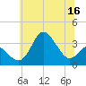 Old Frenchtown Wharf tide chart for Thursday, June 16, 2022