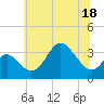 Old Frenchtown Wharf tide chart for Saturday, June 18, 2022