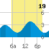 Old Frenchtown Wharf tide chart for Sunday, June 19, 2022