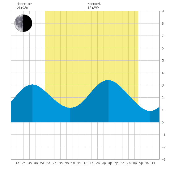 Old Frenchtown Wharf tide chart for Monday, June 20, 2022