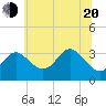 Old Frenchtown Wharf tide chart for Monday, June 20, 2022