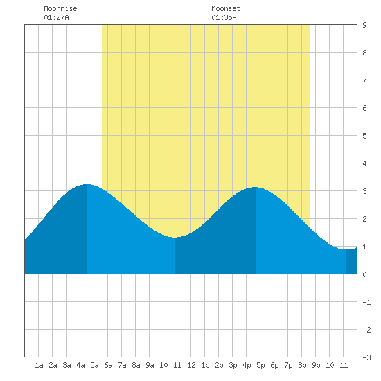 Old Frenchtown Wharf tide chart for Tuesday, June 21, 2022