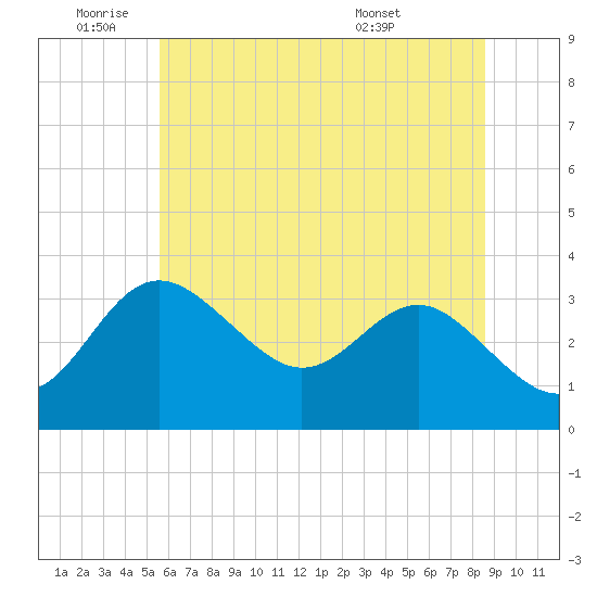 Old Frenchtown Wharf tide chart for Wednesday, June 22, 2022
