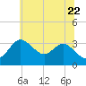 Old Frenchtown Wharf tide chart for Wednesday, June 22, 2022