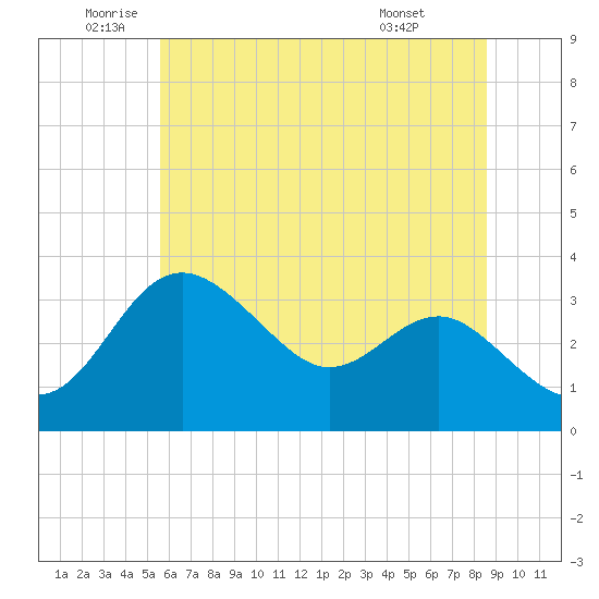 Old Frenchtown Wharf tide chart for Thursday, June 23, 2022