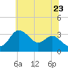 Old Frenchtown Wharf tide chart for Thursday, June 23, 2022