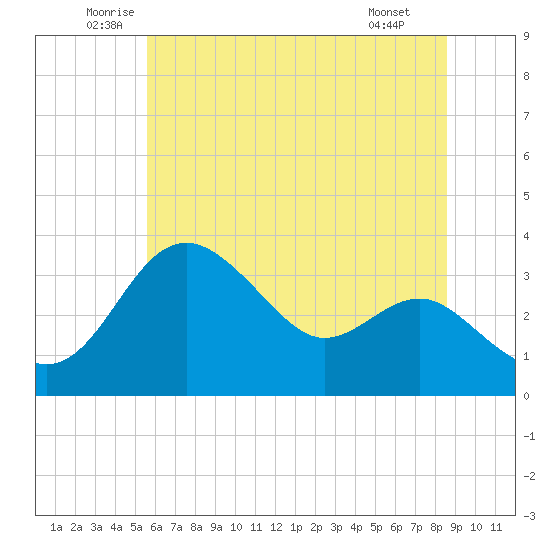 Old Frenchtown Wharf tide chart for Friday, June 24, 2022