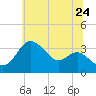 Old Frenchtown Wharf tide chart for Friday, June 24, 2022