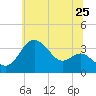 Old Frenchtown Wharf tide chart for Saturday, June 25, 2022
