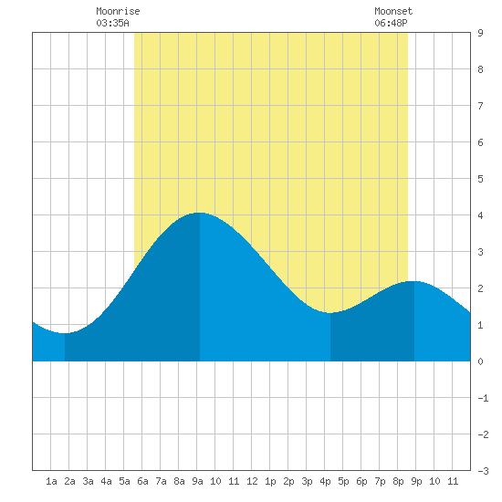 Old Frenchtown Wharf tide chart for Sunday, June 26, 2022