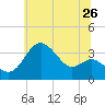 Old Frenchtown Wharf tide chart for Sunday, June 26, 2022