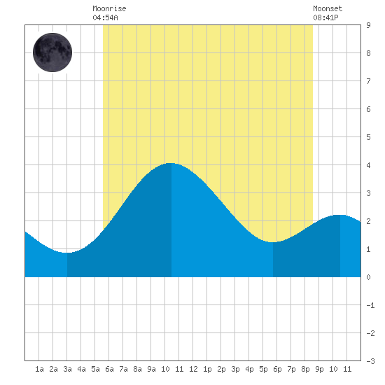 Old Frenchtown Wharf tide chart for Tuesday, June 28, 2022