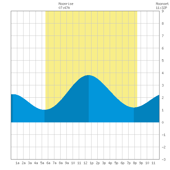Old Frenchtown Wharf tide chart for Thursday, June 2, 2022