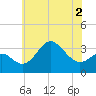 Old Frenchtown Wharf tide chart for Thursday, June 2, 2022