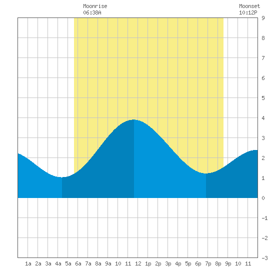 Old Frenchtown Wharf tide chart for Thursday, June 30, 2022