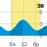 Old Frenchtown Wharf tide chart for Thursday, June 30, 2022