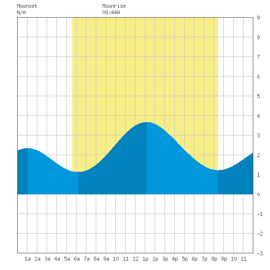 Old Frenchtown Wharf tide chart for Friday, June 3, 2022