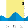 Old Frenchtown Wharf tide chart for Friday, June 3, 2022