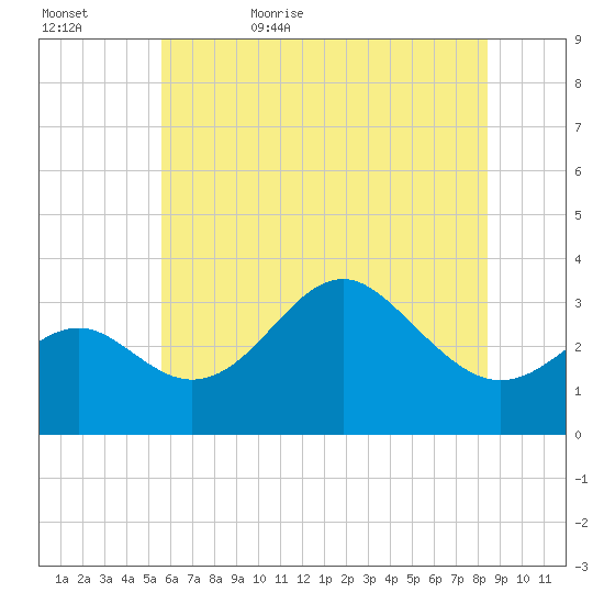 Old Frenchtown Wharf tide chart for Saturday, June 4, 2022