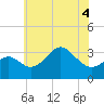 Old Frenchtown Wharf tide chart for Saturday, June 4, 2022