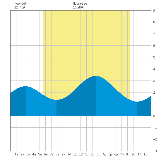 Old Frenchtown Wharf tide chart for Sunday, June 5, 2022
