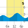 Old Frenchtown Wharf tide chart for Sunday, June 5, 2022