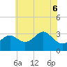 Old Frenchtown Wharf tide chart for Monday, June 6, 2022
